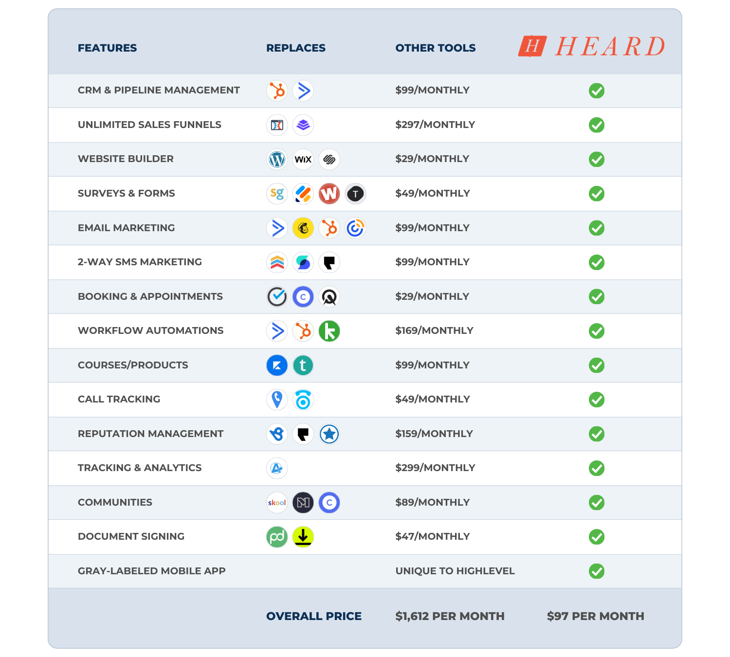 Feature comparison chart showing Heard replaces 16+ tools costing $1,612/month for just $97/month